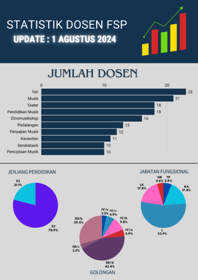 Infografis – Fakultas Seni Pertunjukan ISI Yogyakarta